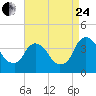 Hudson tide chart for Thursday, August 24, 2023
