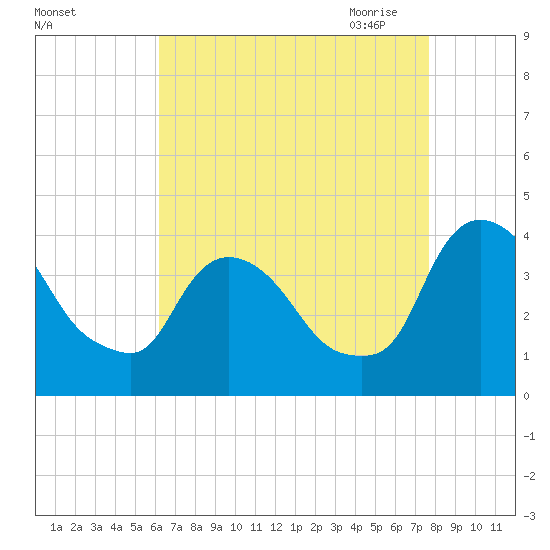 Hudson tide chart for Friday, August 25, 2023