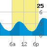 Hudson tide chart for Friday, August 25, 2023