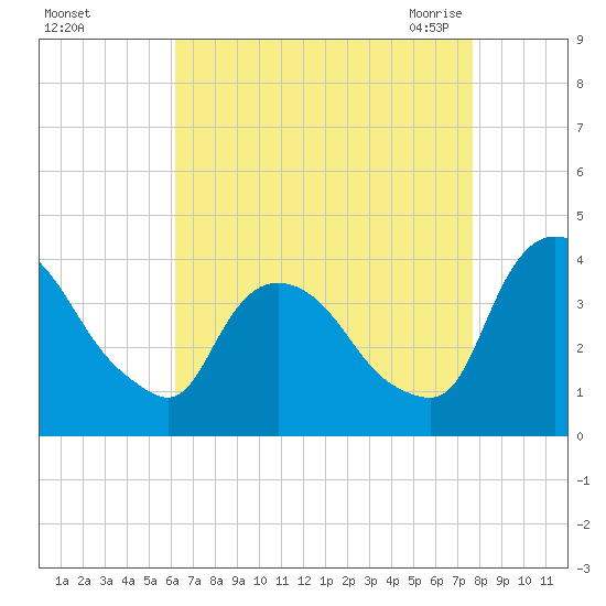 Hudson tide chart for Saturday, August 26, 2023