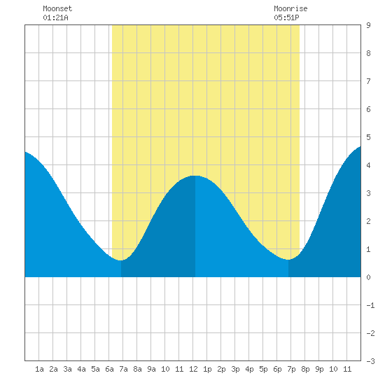 Hudson tide chart for Sunday, August 27, 2023