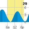 Hudson tide chart for Tuesday, August 29, 2023