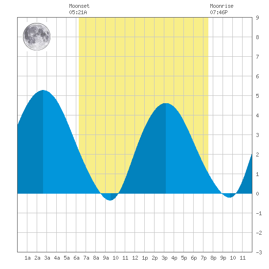 Hudson tide chart for Wednesday, August 30, 2023