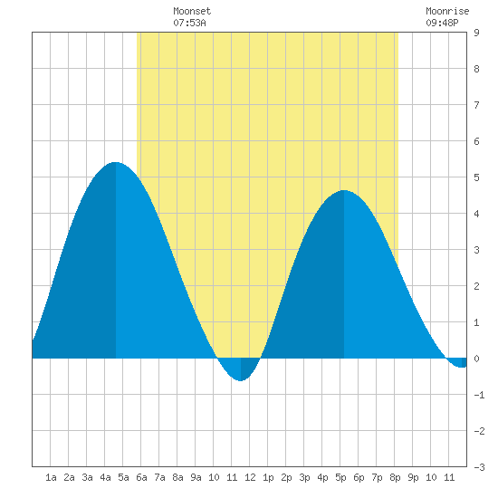 Hudson tide chart for Thursday, August 3, 2023
