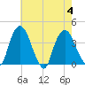 Hudson tide chart for Friday, August 4, 2023