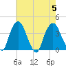 Hudson tide chart for Saturday, August 5, 2023
