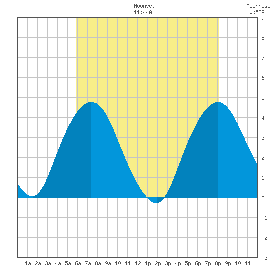 Hudson tide chart for Sunday, August 6, 2023