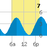 Hudson tide chart for Monday, August 7, 2023