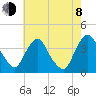 Hudson tide chart for Tuesday, August 8, 2023