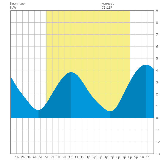 Hudson tide chart for Wednesday, August 9, 2023