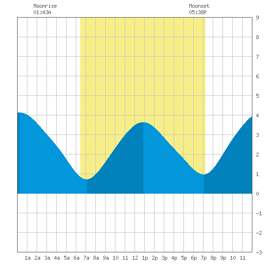 Hudson tide chart for Sunday, September 10, 2023