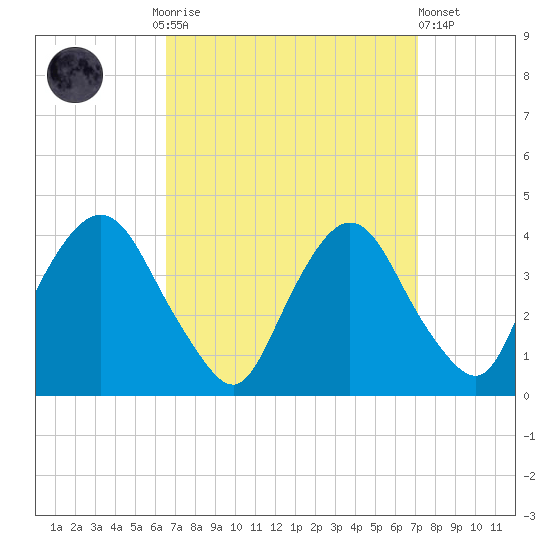 Hudson tide chart for Thursday, September 14, 2023