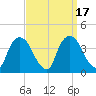 Hudson tide chart for Sunday, September 17, 2023