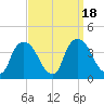 Hudson tide chart for Monday, September 18, 2023