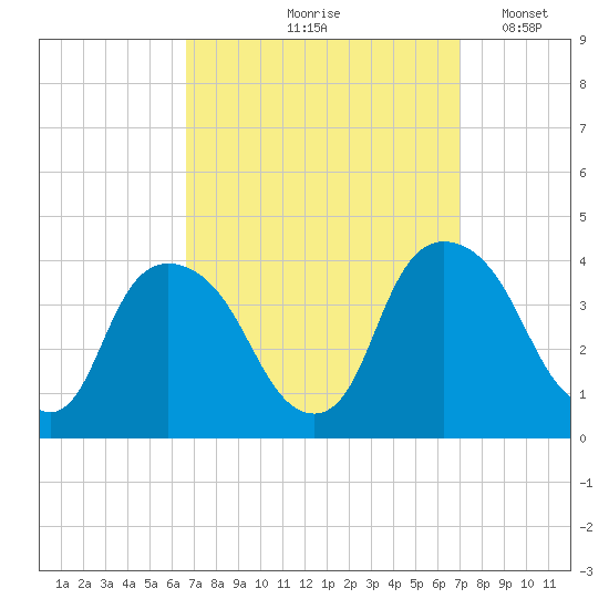 Hudson tide chart for Tuesday, September 19, 2023