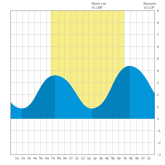Hudson tide chart for Thursday, September 21, 2023