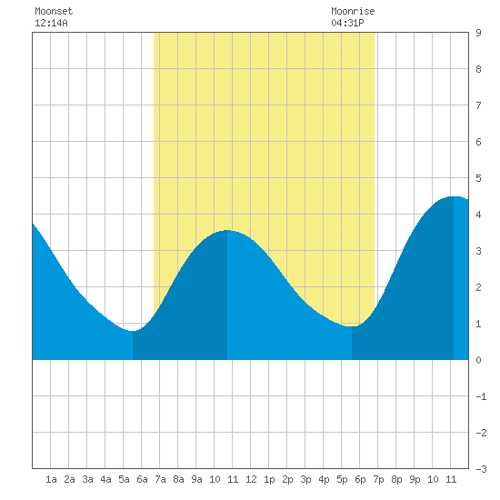Hudson tide chart for Sunday, September 24, 2023