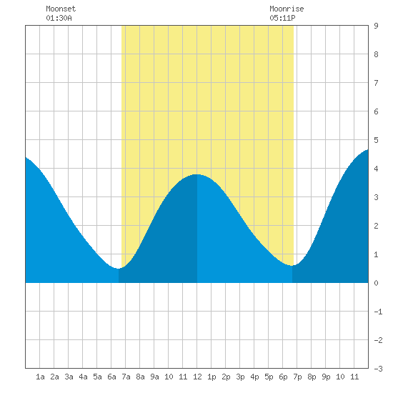 Hudson tide chart for Monday, September 25, 2023