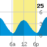 Hudson tide chart for Monday, September 25, 2023