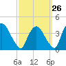 Hudson tide chart for Tuesday, September 26, 2023