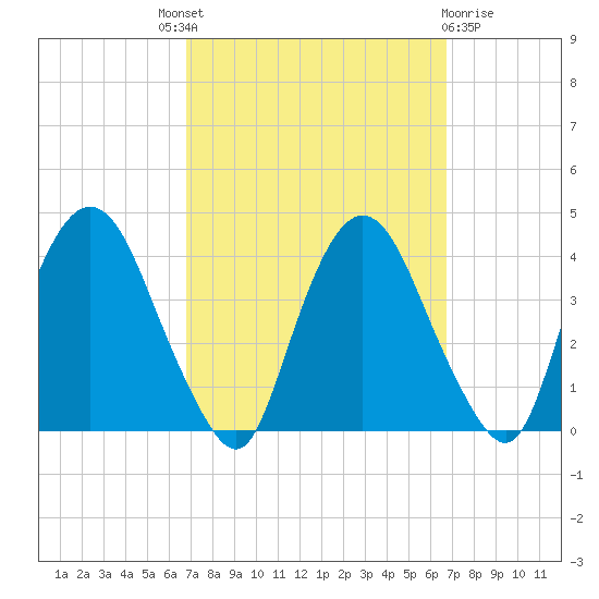 Hudson tide chart for Thursday, September 28, 2023