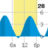 Hudson tide chart for Thursday, September 28, 2023