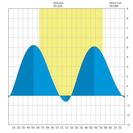 Hudson tide chart for Saturday, September 2, 2023