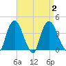 Hudson tide chart for Saturday, September 2, 2023