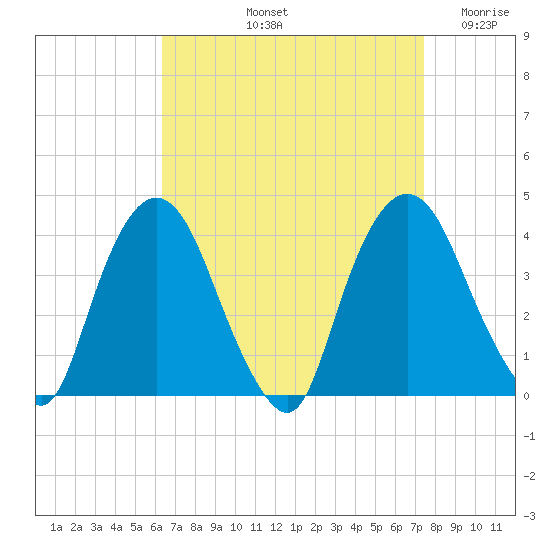 Hudson tide chart for Sunday, September 3, 2023