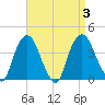 Hudson tide chart for Sunday, September 3, 2023