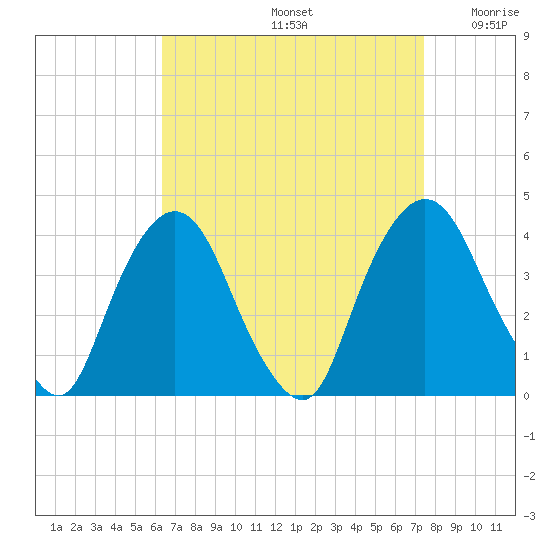 Hudson tide chart for Monday, September 4, 2023