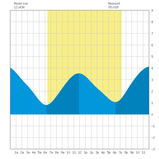 Hudson tide chart for Saturday, September 9, 2023