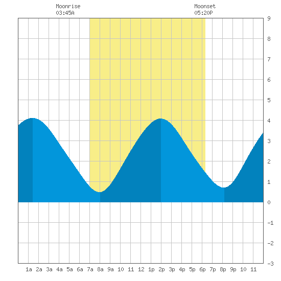 Hudson tide chart for Wednesday, October 11, 2023