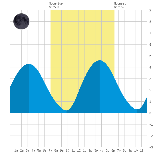 Hudson tide chart for Saturday, October 14, 2023