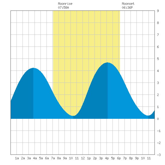 Hudson tide chart for Sunday, October 15, 2023