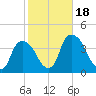 Hudson tide chart for Wednesday, October 18, 2023