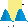 Hudson tide chart for Sunday, October 1, 2023