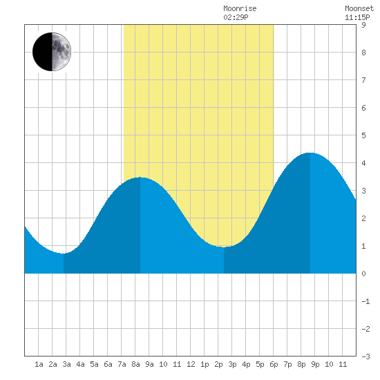 Hudson tide chart for Saturday, October 21, 2023