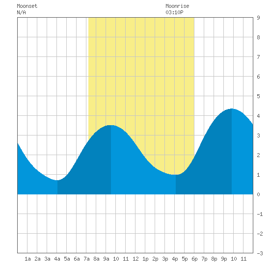 Hudson tide chart for Sunday, October 22, 2023