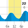 Hudson tide chart for Sunday, October 22, 2023