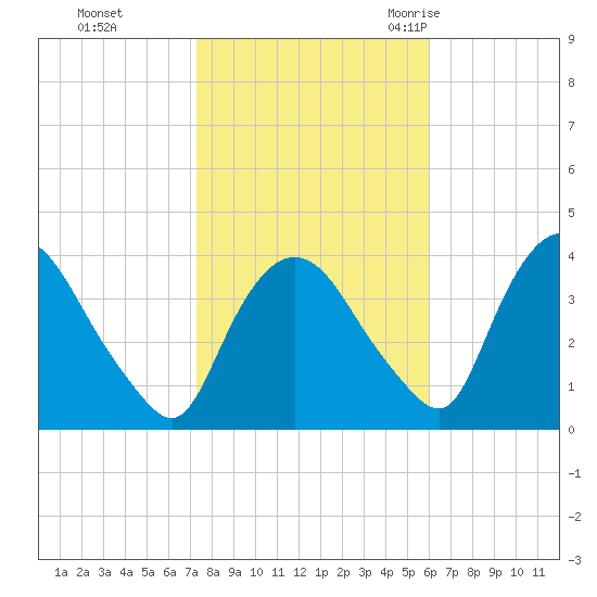 Hudson tide chart for Tuesday, October 24, 2023