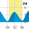 Hudson tide chart for Tuesday, October 24, 2023