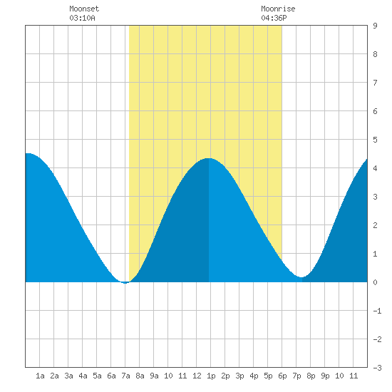 Hudson tide chart for Wednesday, October 25, 2023