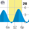 Hudson tide chart for Saturday, October 28, 2023