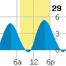 Hudson tide chart for Sunday, October 29, 2023