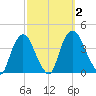 Hudson tide chart for Monday, October 2, 2023