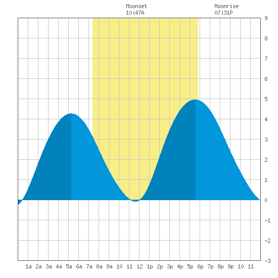 Hudson tide chart for Tuesday, October 31, 2023