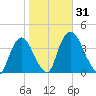 Hudson tide chart for Tuesday, October 31, 2023