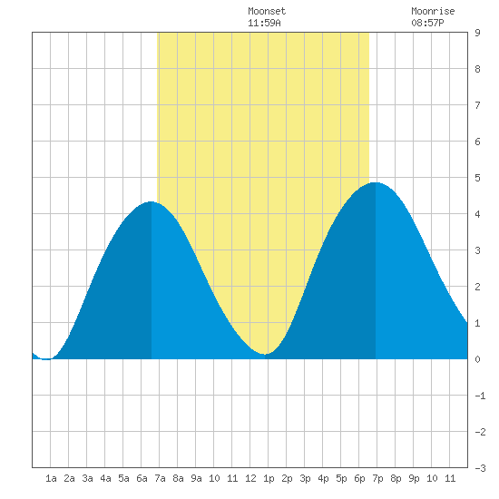Hudson tide chart for Tuesday, October 3, 2023