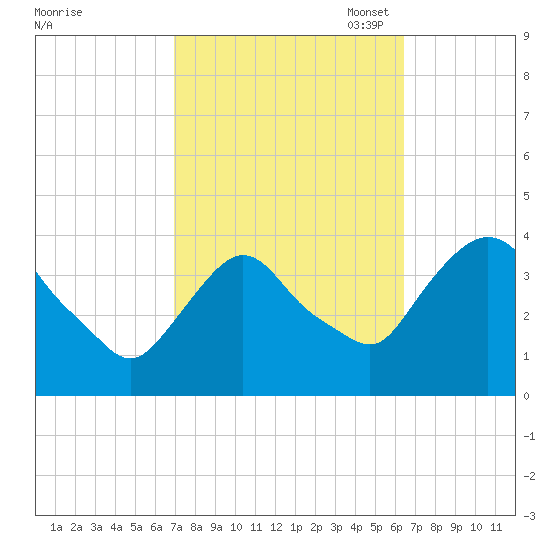 Hudson tide chart for Saturday, October 7, 2023
